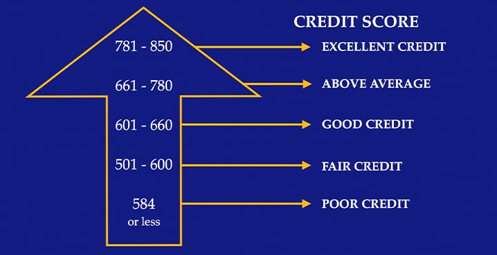 Credit score arrow with FICO Ratings for bad credit car loans